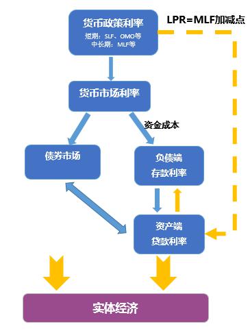 5fbd37d357300.jpg 图1:LPR改革后利率传导机制.jpg