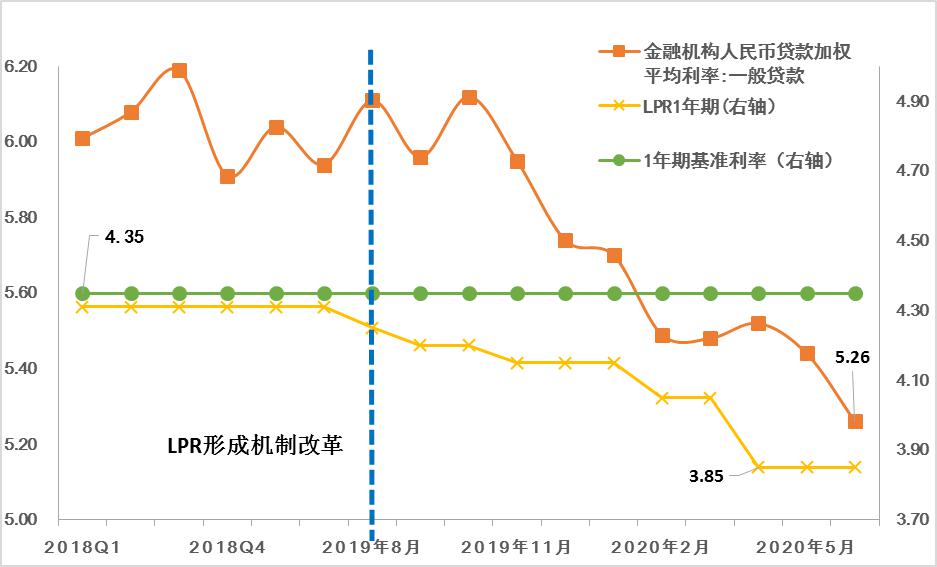 5fbd388991060.jpg 图2:金融机构一般贷款利率变化情况.jpg