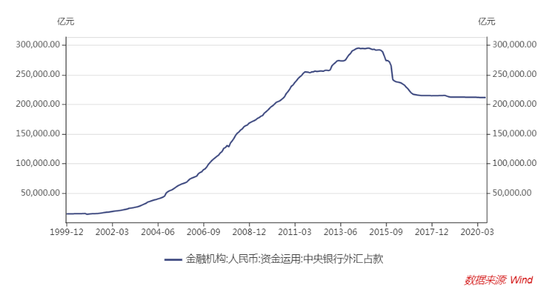 图2.1 央行外汇占款变动情况.png