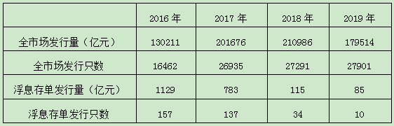 表1：2016年以来同业存单发行情况统计.png