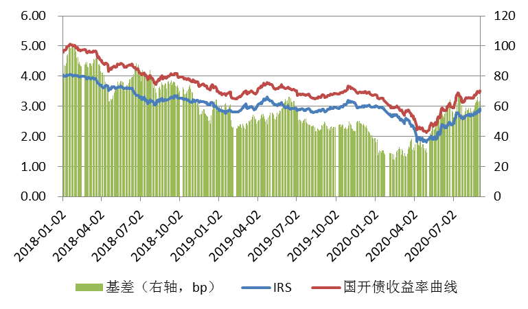 图4：5年期国开债收益率和5年期FR007 IRS及价差走势.png