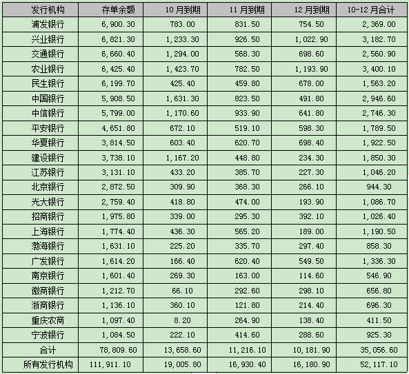 5fbe7b69ce01f.png 表1 同业存单余额超1000亿元机构10-12月到期金额表.png