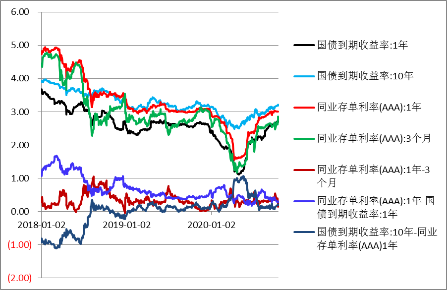 5fbe7bec35990.png 图2 国债到期收益率、AAA级同业存单发行利率及利差走势图.png