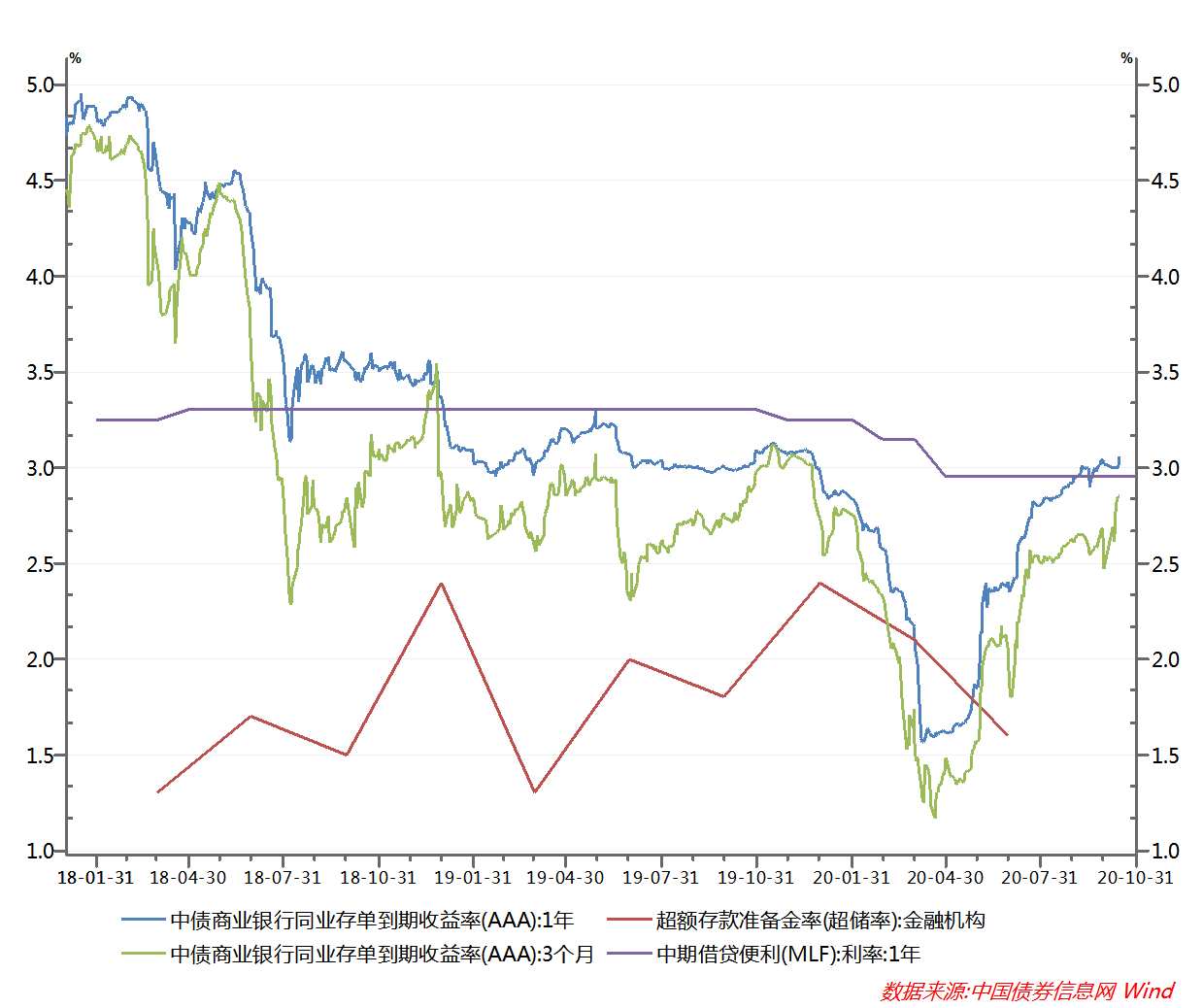 5fbe7d1369065.png 图5 超额准备金率、中期借贷便利及债券收益率走势图.png