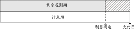 图1：利率锁定（资料来源：作者根据公开资料整理.png