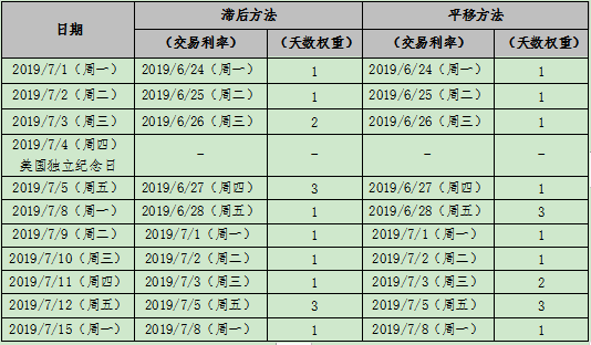 表1：滞后方法与平移方法计息规则举例.png