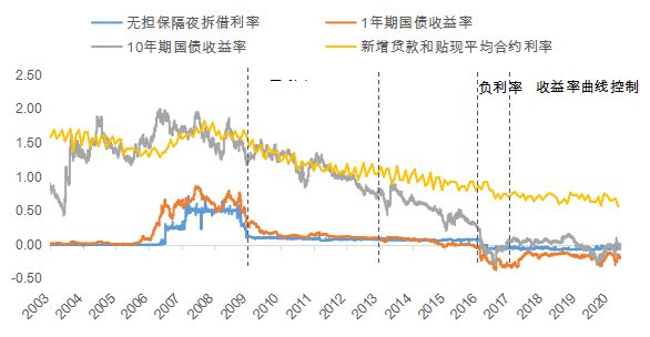 5fbfb6ff83fb3.png 图1:日本金融市场融资利率.png