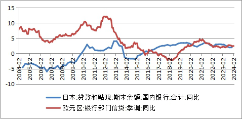 图4：日本信贷长期收缩，欧元区信贷增速下滑.png