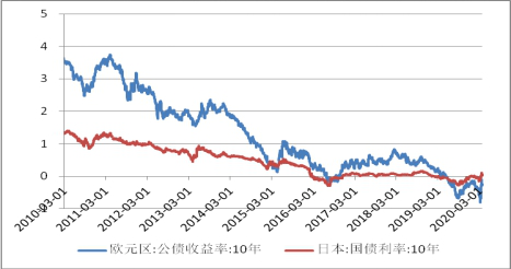 图8：欧、日国债收益率持续下滑.png