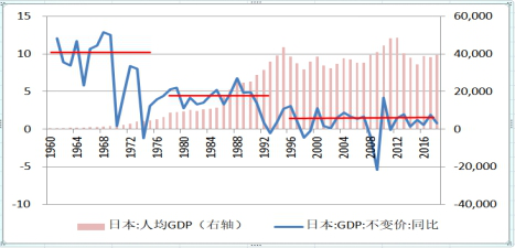 图10：日本人均突破1万美元后经济增速不断下滑.png