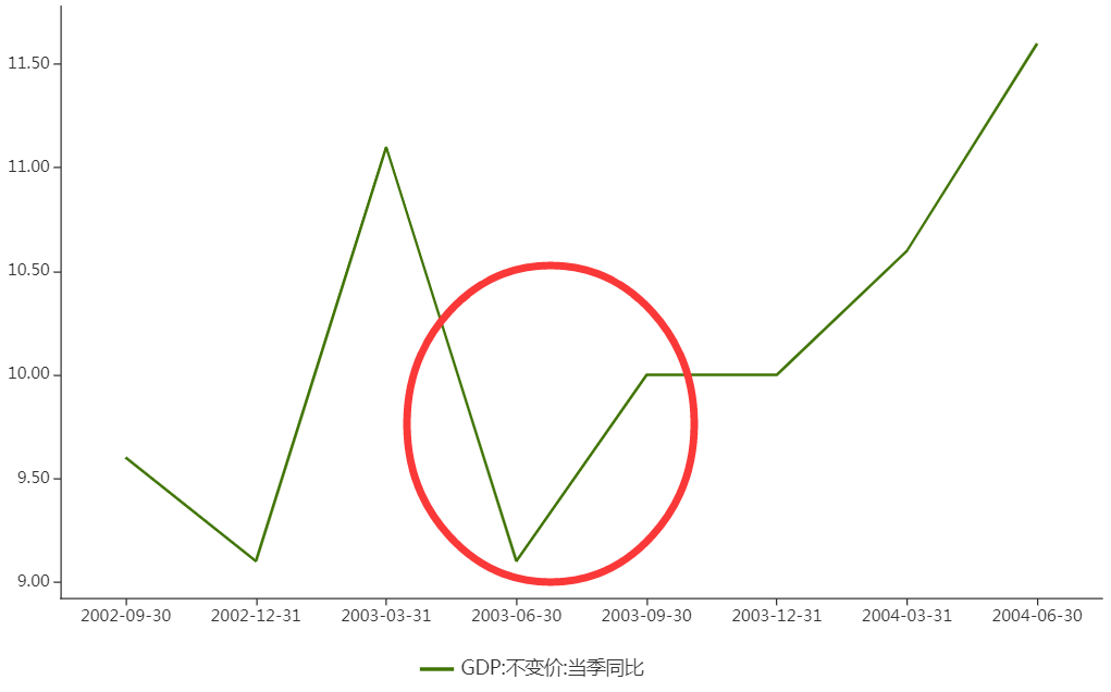 图1：非典时期GDP增速.png