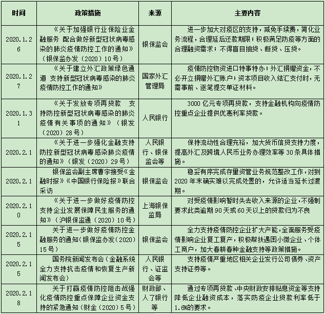 表1：针对疫情的主要金融监管政策.png