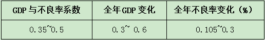 表4： GDP变化对不良率影响的测算.png