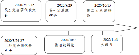 图表一：美国大选时间进程.png