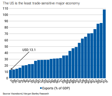 图表五：美国出口额占国内生产总值（GDP）的百分比.png