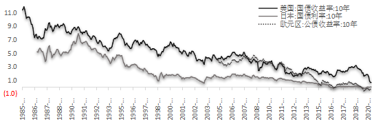 图1  美、日、欧10年期国债利率（%）.png