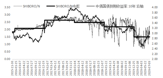 图2  疫情冲击下中国出现低利率窗口（%）.png