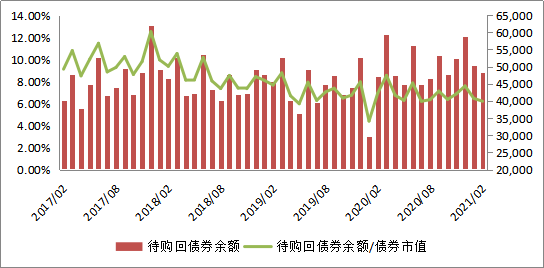 图4：银行间市场待回购债券余额和待回购债券余额占比情况.png