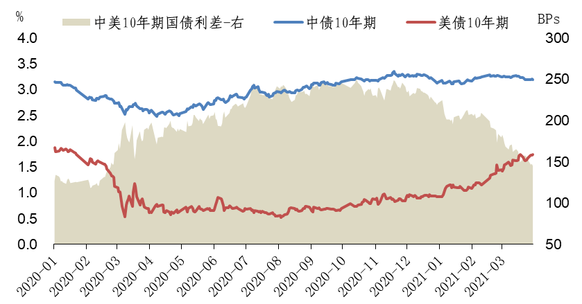 6102912c513f3.png 图1:中美10年期国债利差走势.png