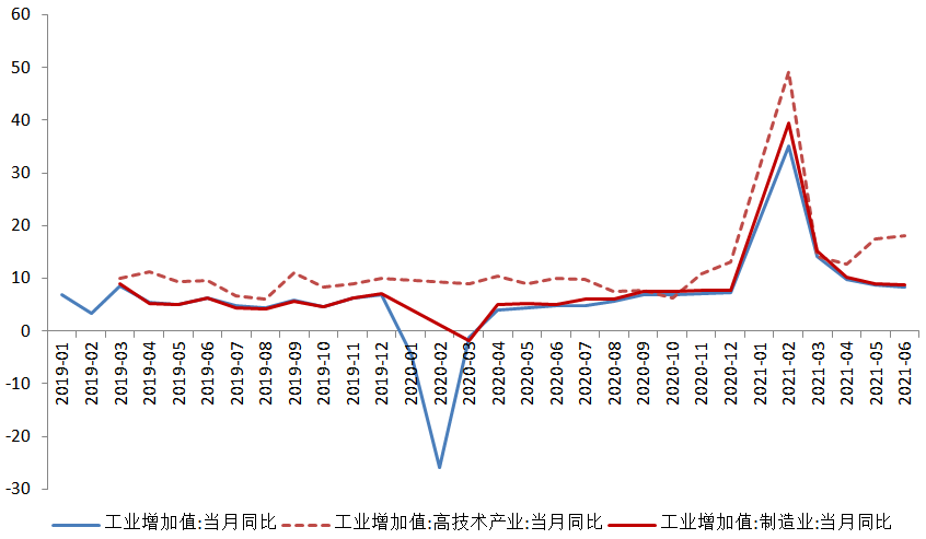 6102b59fcb36a.png 图1 工业、制造业和高技术产业增速.png