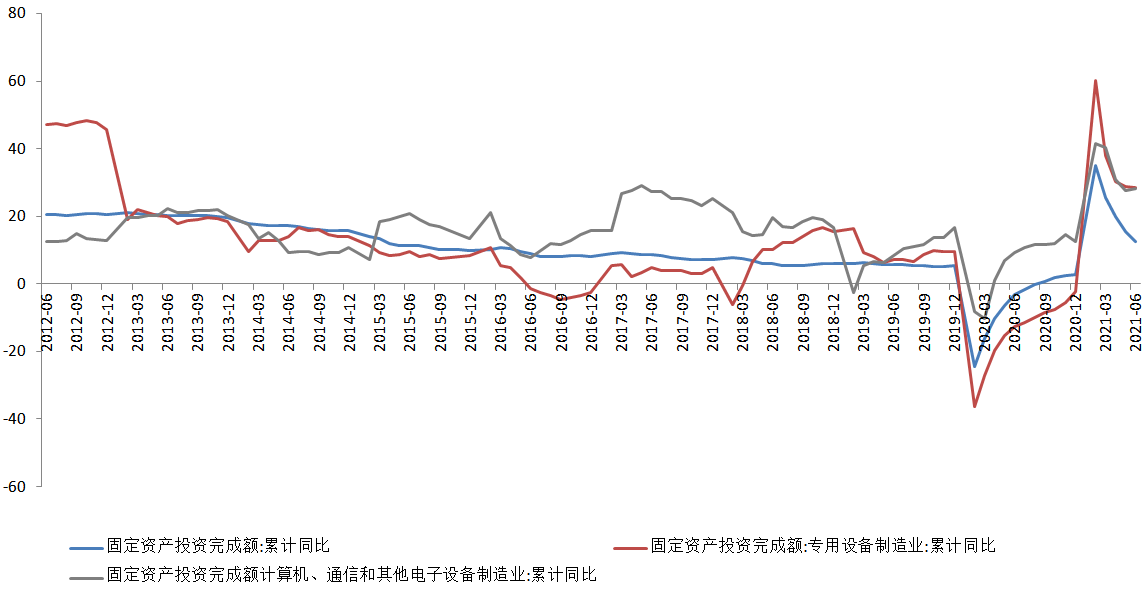 6102b5d00b3ae.png 图3 固定资产投资及分类增速.png