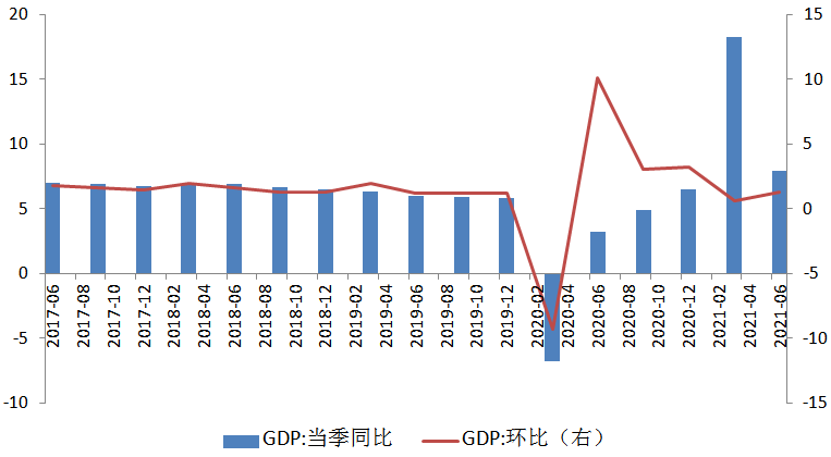 6102b6299a963.png 图5 GDP同比及环比增速.png