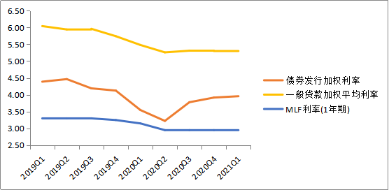 图2：2019年-2021年一季度贷款融资利率和和债券发行利率情况.png