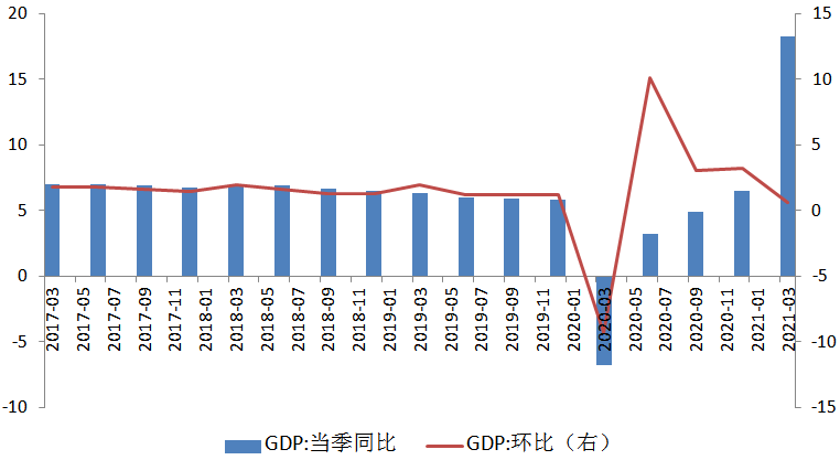 图1：GDP同比及环比增速.png