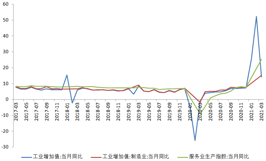 图2：工业、制造业和服务业增速.png