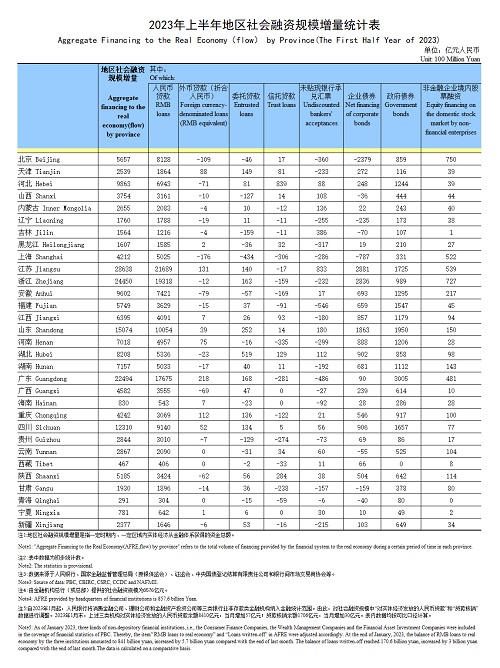 2023年上半年地区社会融资规模增量统计表(1).jpg